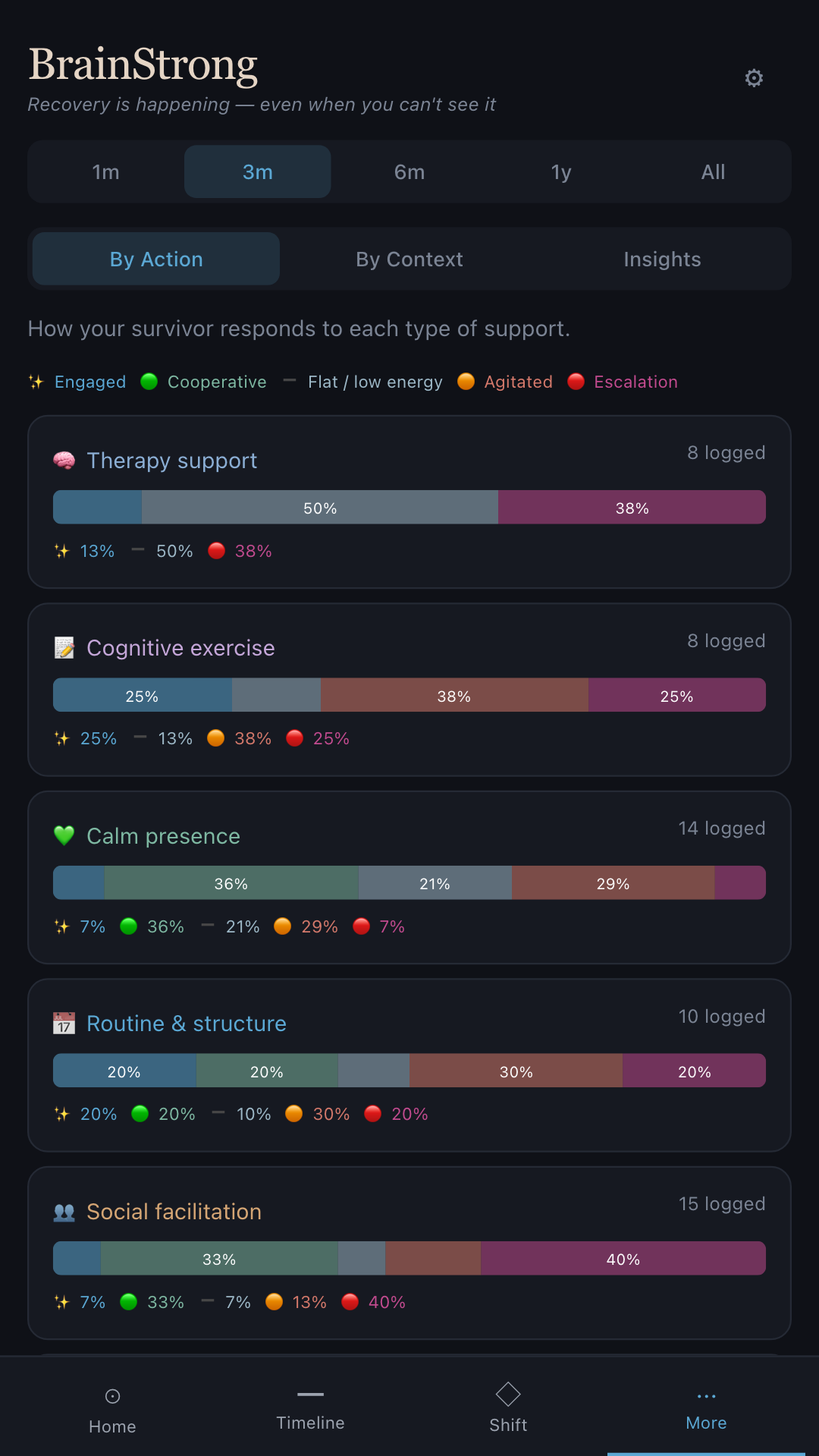 BrainStrong Patterns screen showing correlations between caregiver actions and recovery signs
