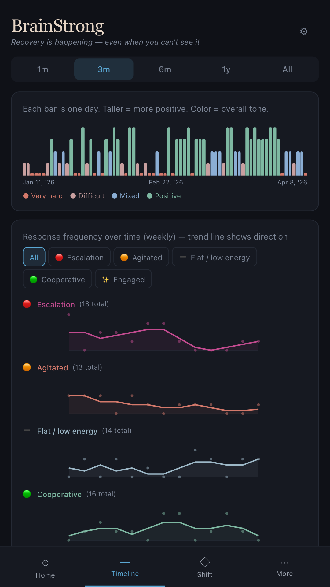 BrainStrong Timeline screen showing recovery trends across cognitive and behavioural domains