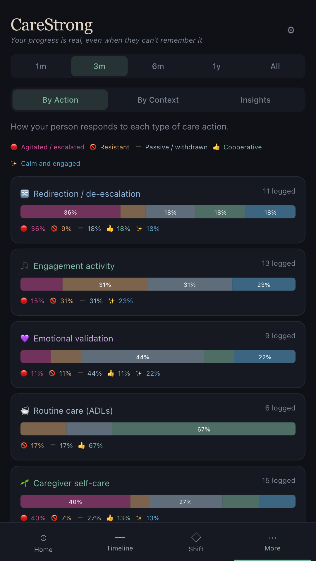 CareStrong Patterns screen showing correlations between care routines and harder days