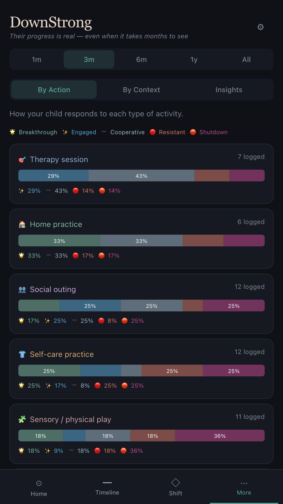 DownStrong Patterns screen showing correlations between therapy practice and daily outcomes
