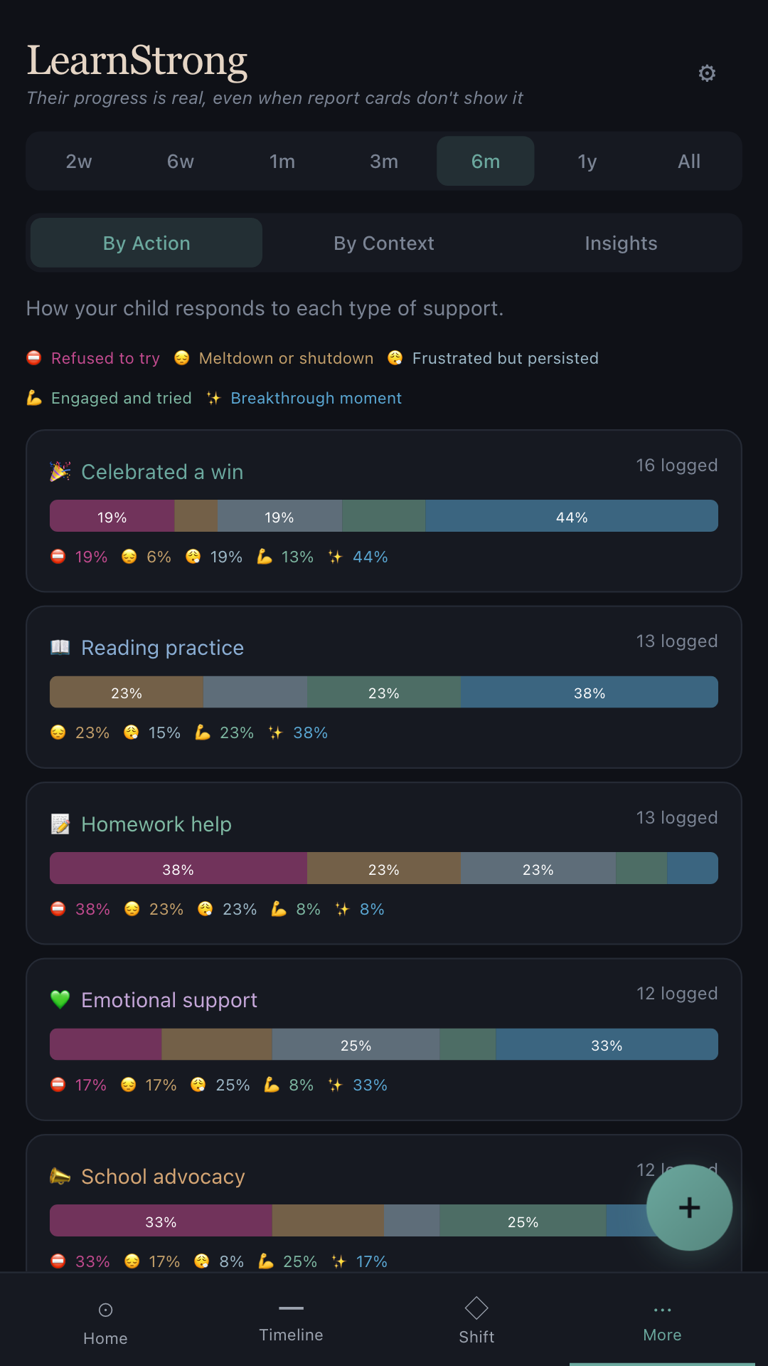 LearnStrong Patterns screen showing correlations between supports and homework ease