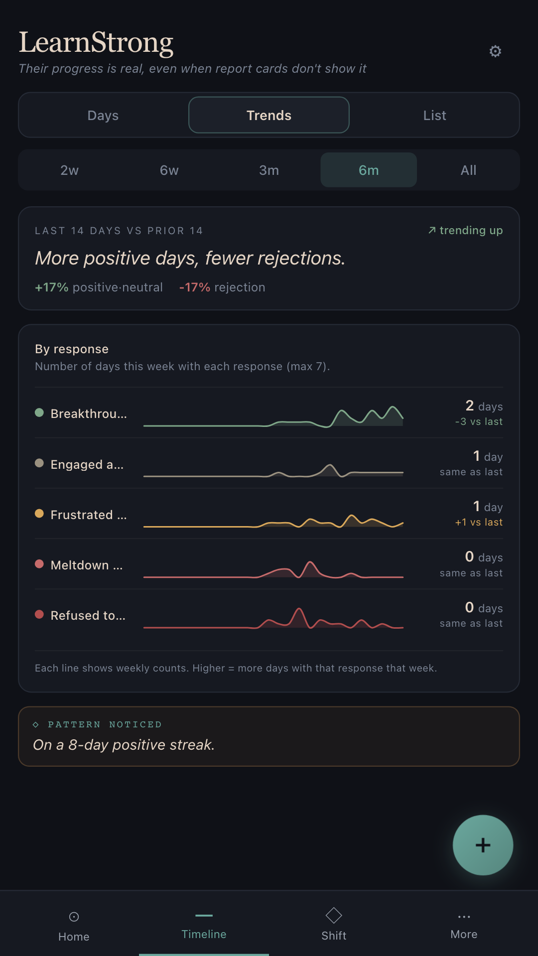 LearnStrong Timeline screen showing learning and emotional trends over months