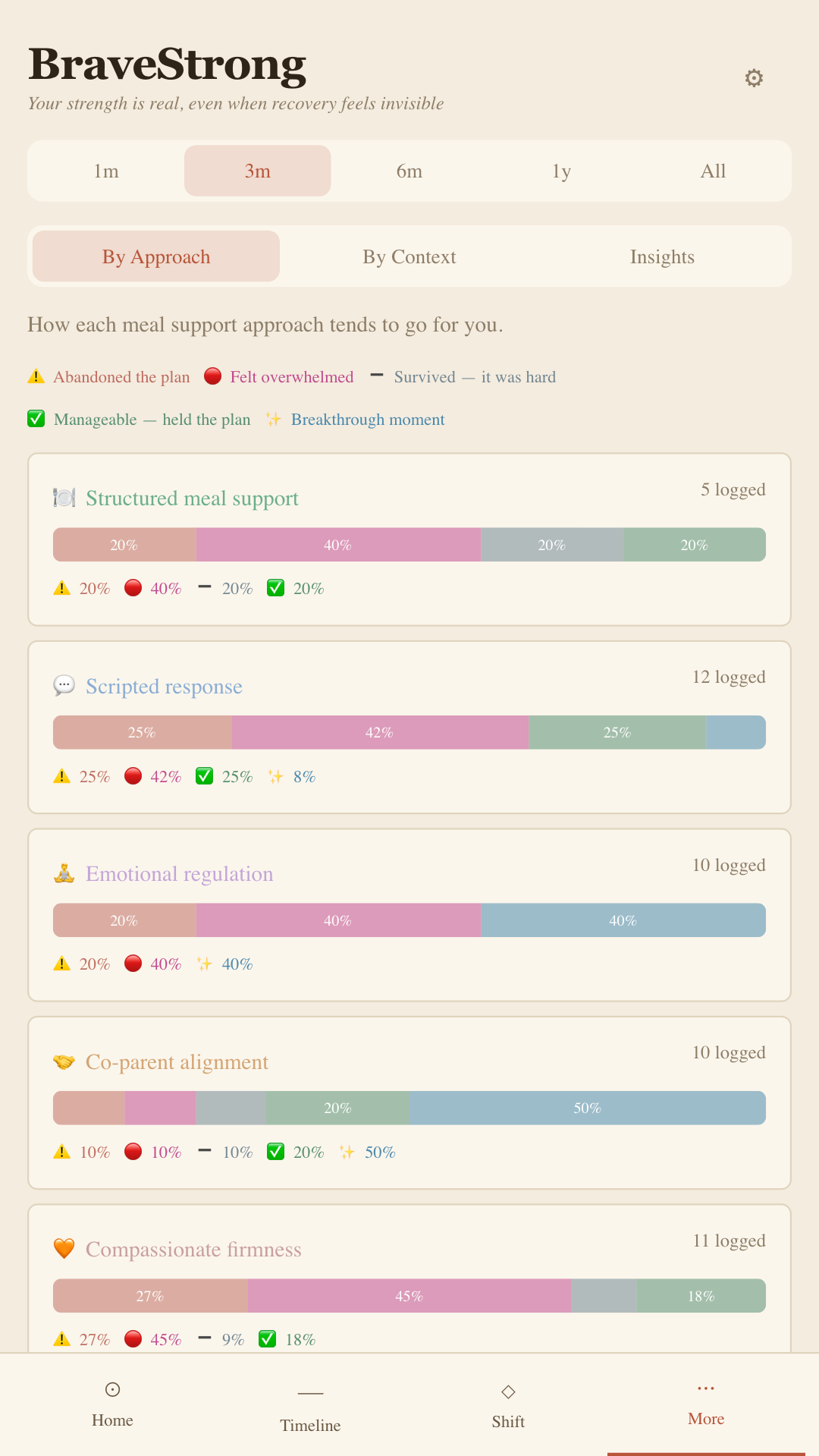 MealStrong Patterns screen showing correlations between support approach and meal ease