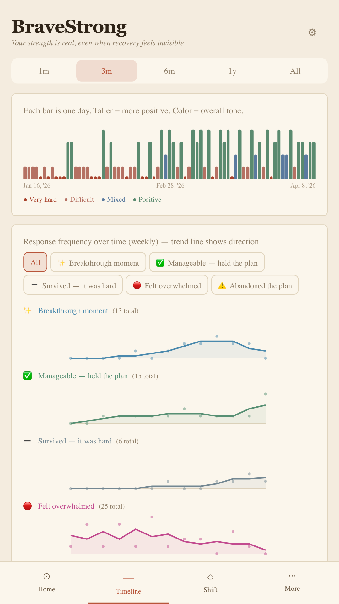 MealStrong Timeline screen showing a family's meal support and alignment trends over months