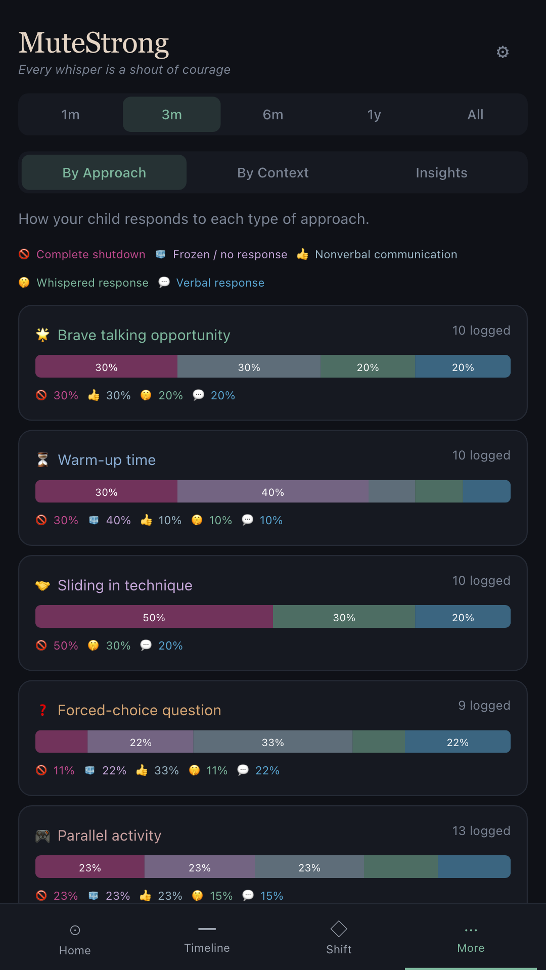 MuteStrong Patterns screen showing correlations between approach and brave speaking