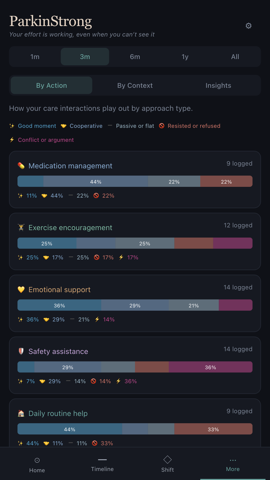ParkinStrong Patterns screen showing correlations between routine and on-periods