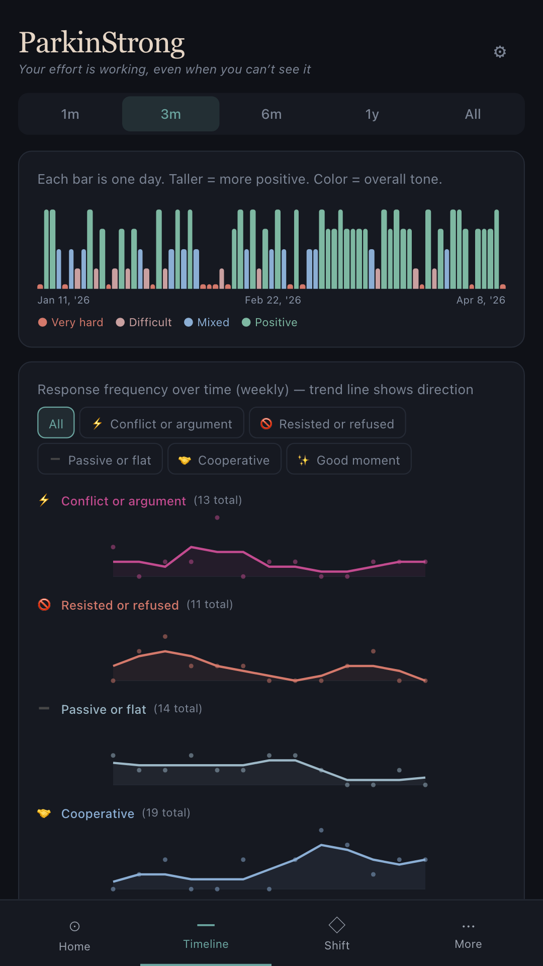 ParkinStrong Timeline screen showing off-period and caregiver load trends over months