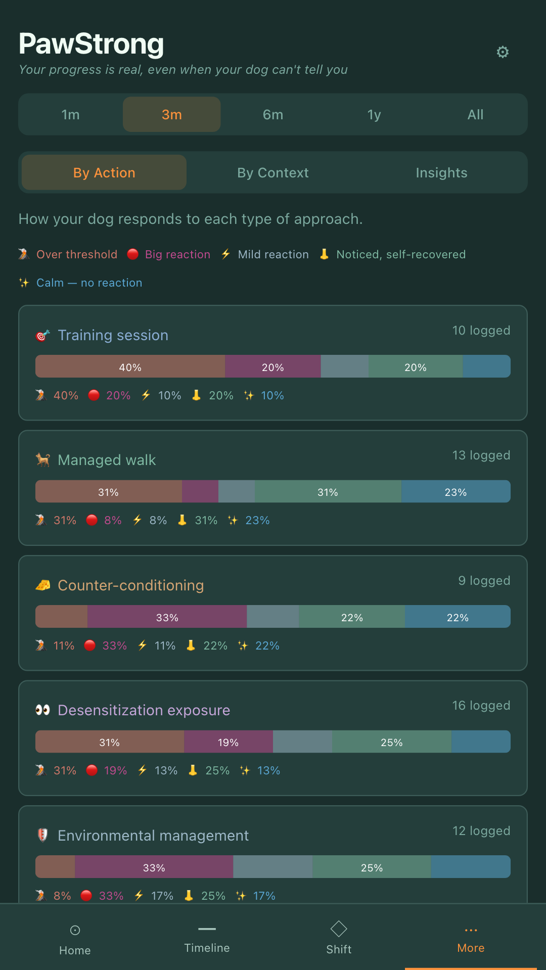 PawStrong Patterns screen showing correlations between training routines and reactive episodes