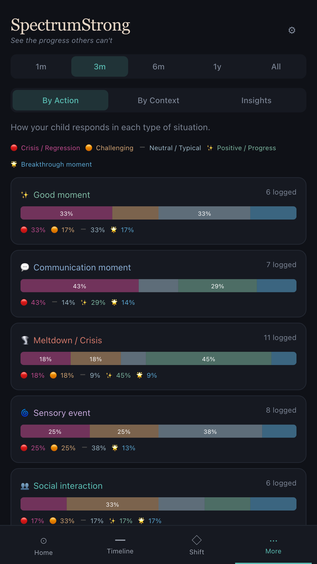 SpectrumStrong Patterns screen showing correlations between routines and regulation