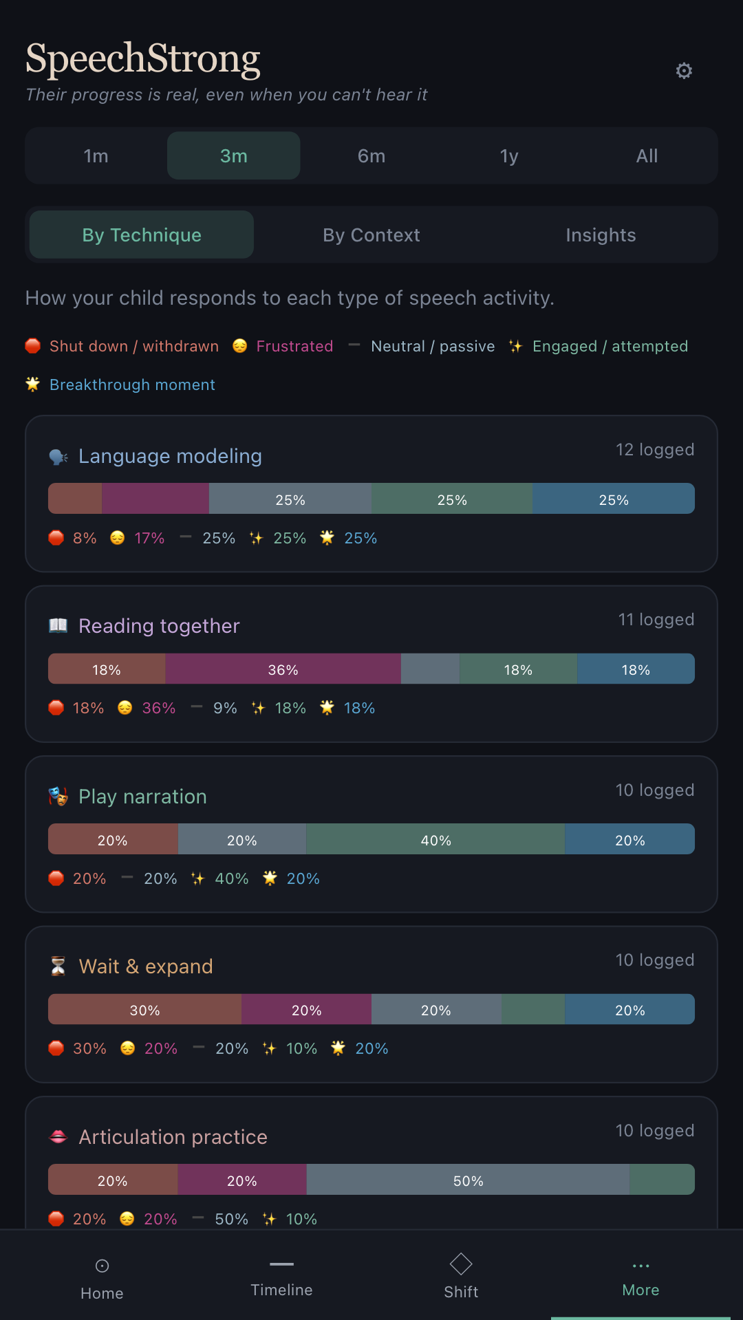 SpeechStrong Patterns screen showing correlations between practice and speech clarity