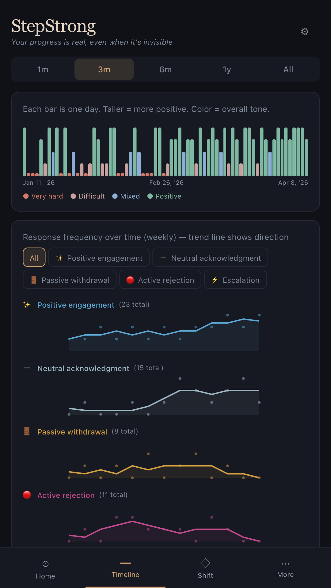 StepStrong Timeline screen showing relationship warmth trending upward over 6 months