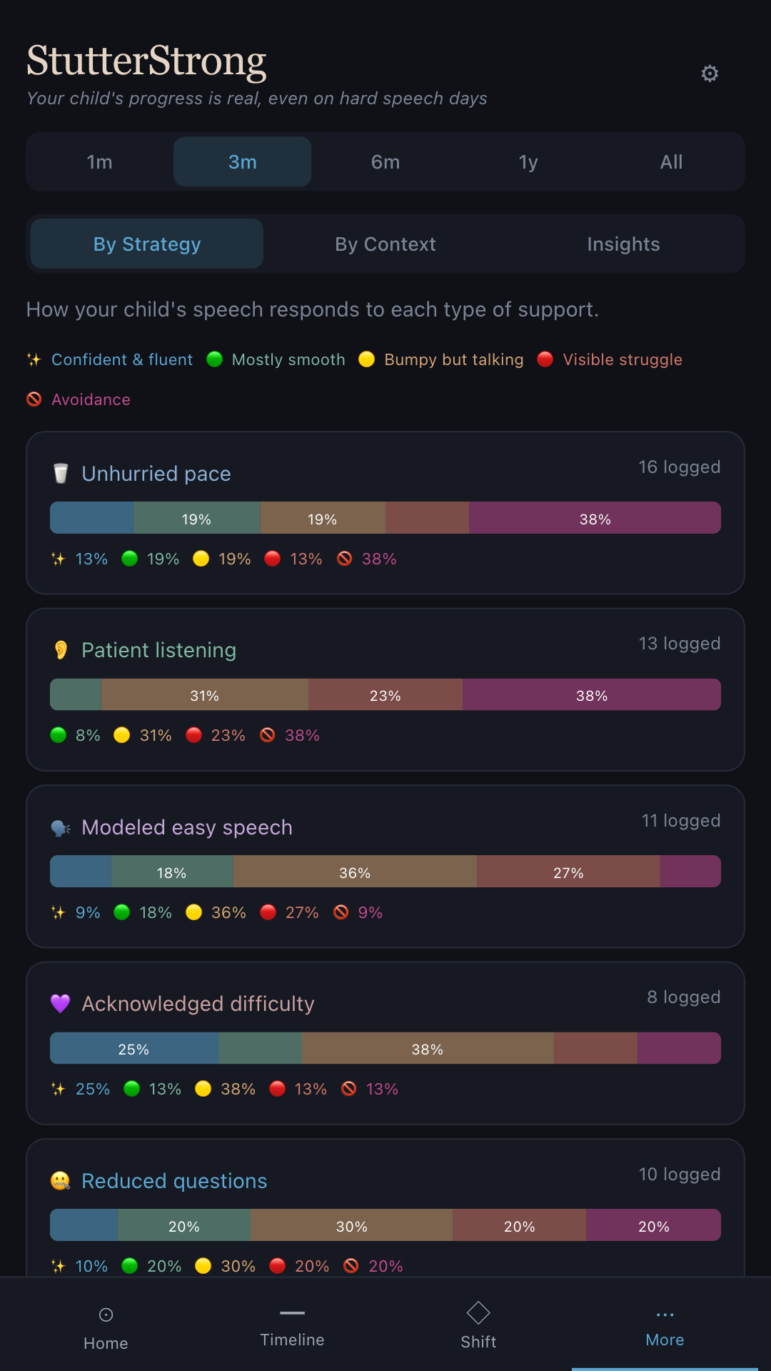 StutterStrong Patterns screen showing correlations between home environment and fluency