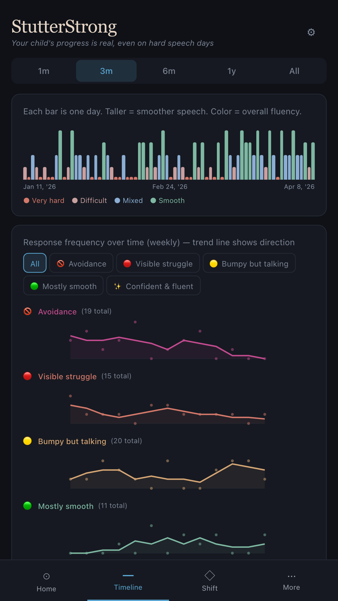 StutterStrong Timeline screen showing fluency and confidence trends across months